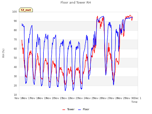 plot of Floor and Tower RH