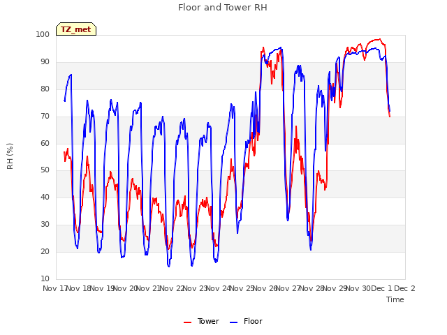 plot of Floor and Tower RH