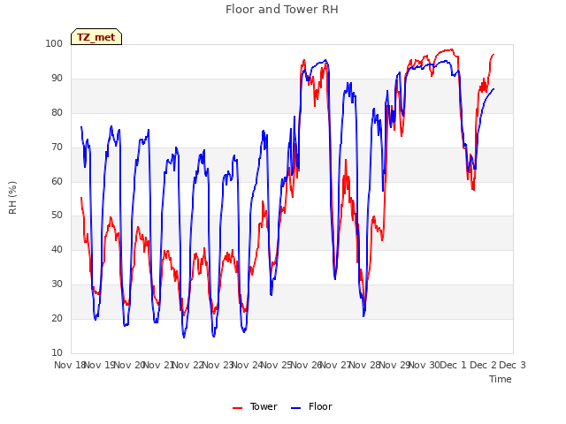 plot of Floor and Tower RH