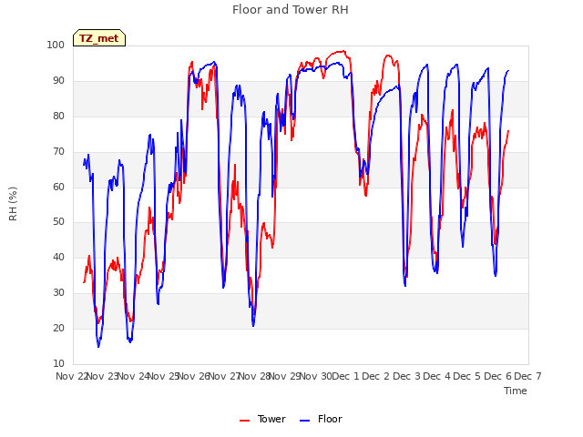 plot of Floor and Tower RH