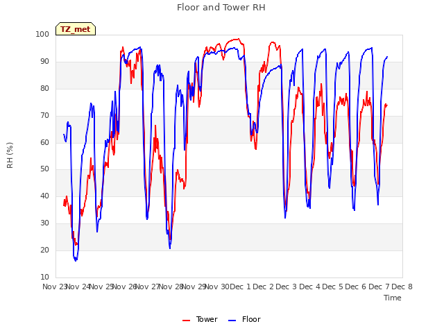 plot of Floor and Tower RH