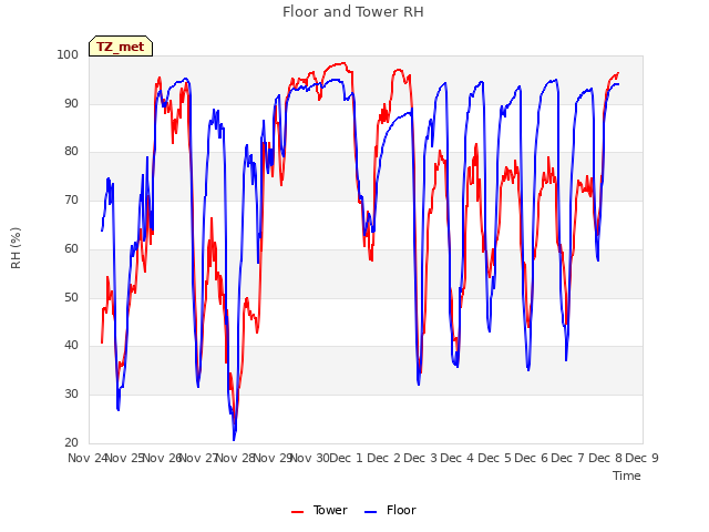 plot of Floor and Tower RH