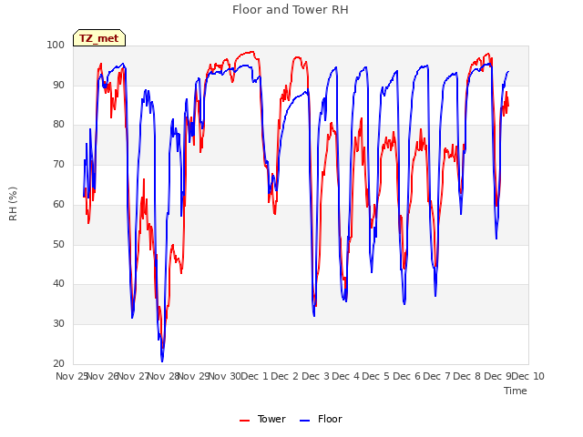 plot of Floor and Tower RH