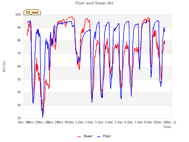 plot of Floor and Tower RH