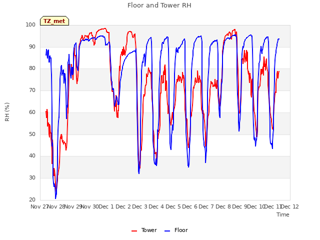 plot of Floor and Tower RH