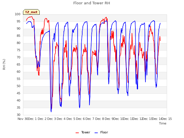 plot of Floor and Tower RH