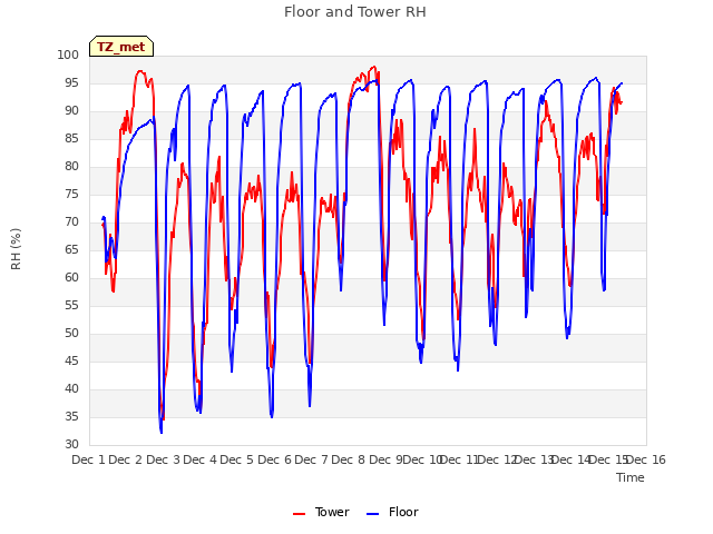 plot of Floor and Tower RH