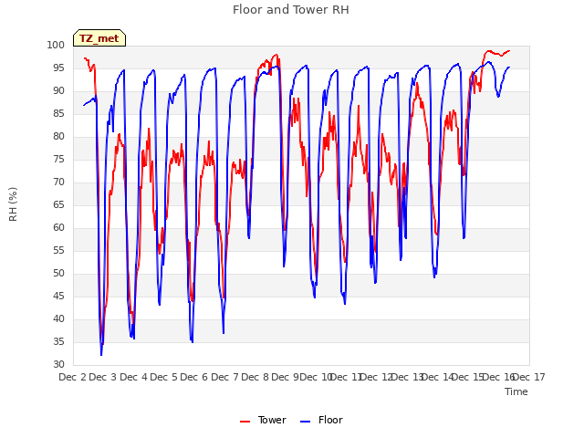 plot of Floor and Tower RH