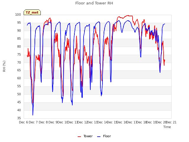 plot of Floor and Tower RH