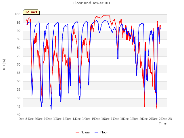 plot of Floor and Tower RH