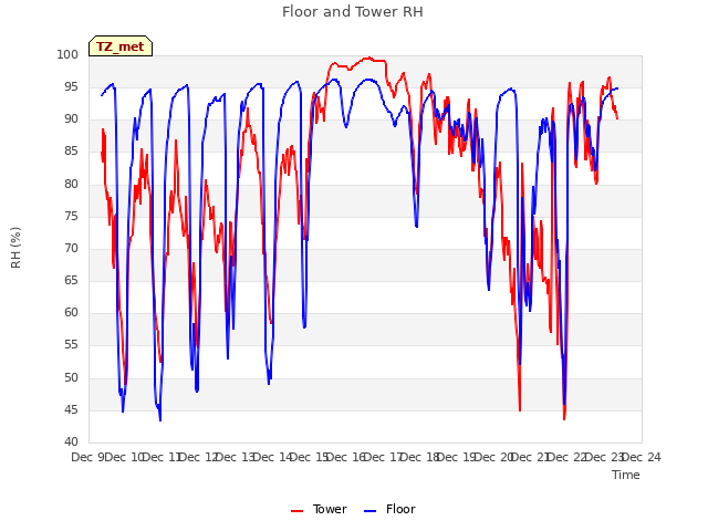 plot of Floor and Tower RH