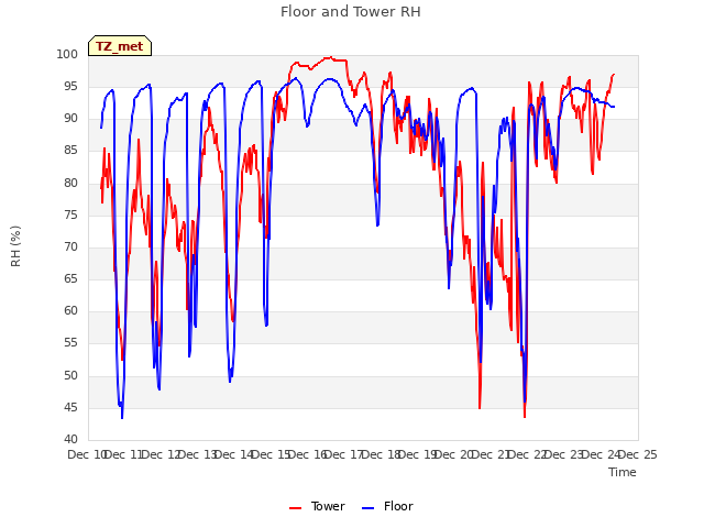 plot of Floor and Tower RH