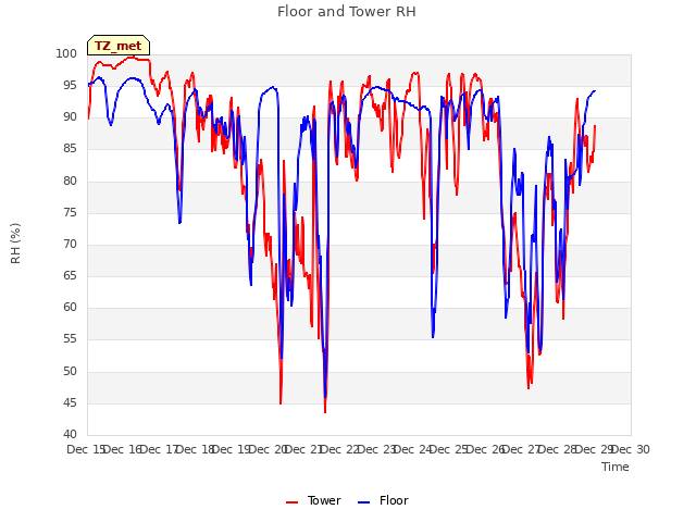 plot of Floor and Tower RH