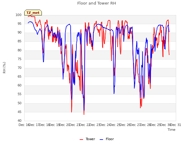 plot of Floor and Tower RH