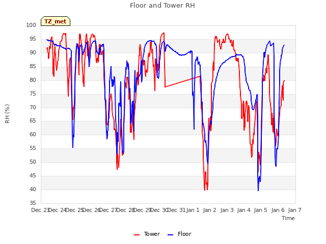 plot of Floor and Tower RH