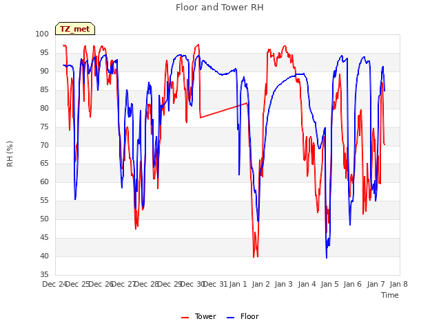 plot of Floor and Tower RH