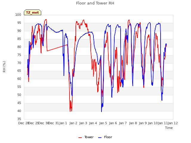 plot of Floor and Tower RH