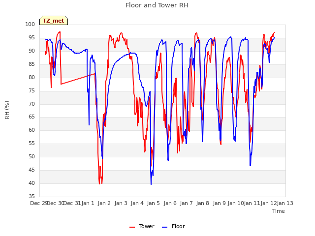 plot of Floor and Tower RH