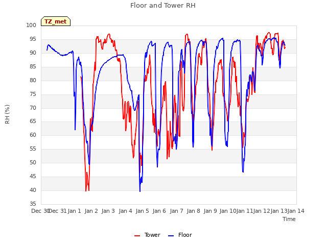 plot of Floor and Tower RH