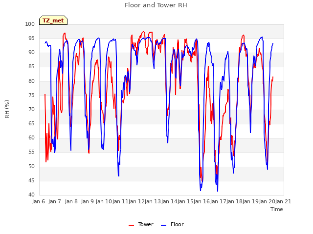 plot of Floor and Tower RH