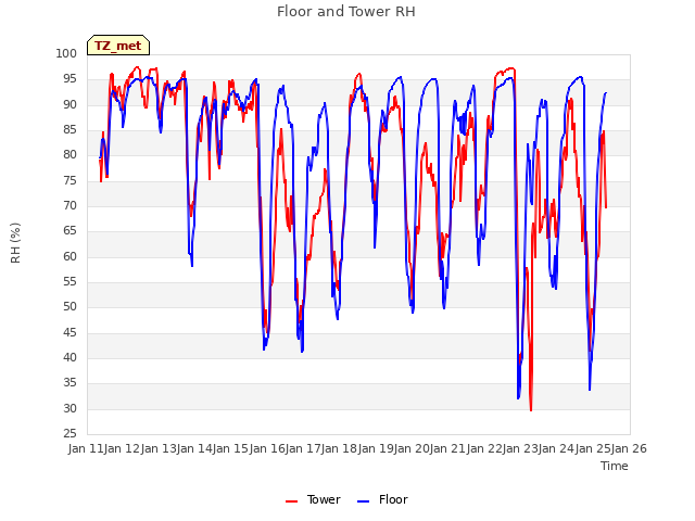 plot of Floor and Tower RH