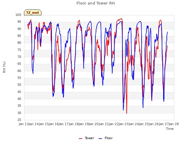 plot of Floor and Tower RH