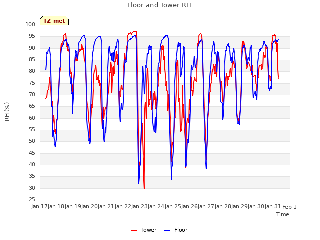 plot of Floor and Tower RH