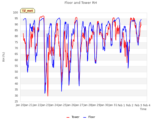 plot of Floor and Tower RH