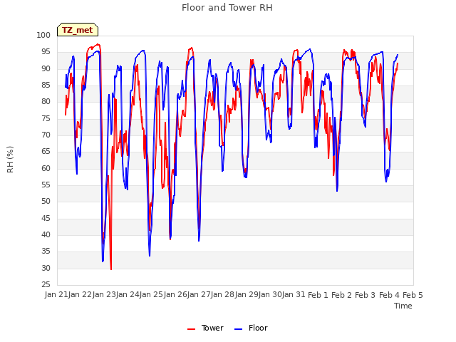 plot of Floor and Tower RH