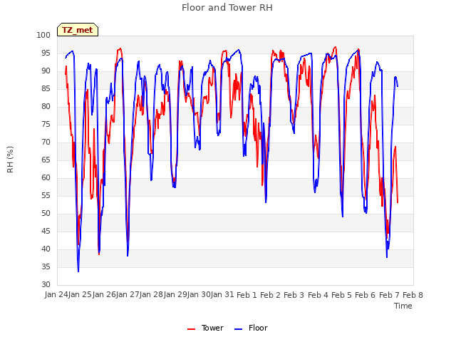 plot of Floor and Tower RH