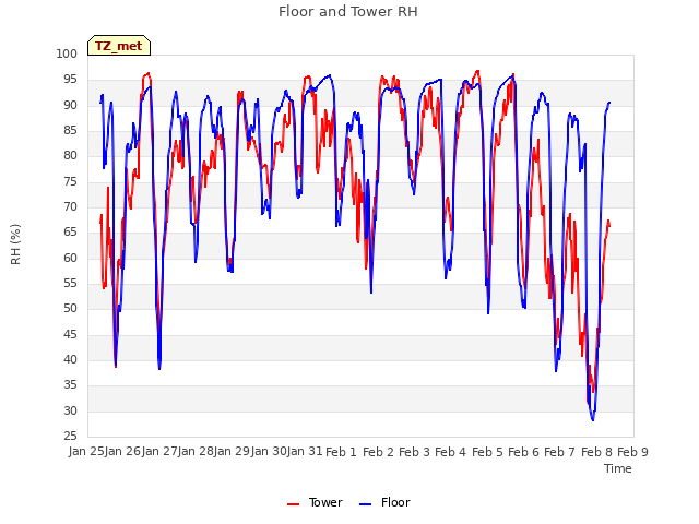 plot of Floor and Tower RH