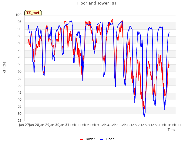 plot of Floor and Tower RH