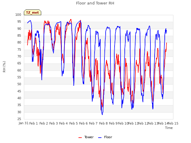 plot of Floor and Tower RH