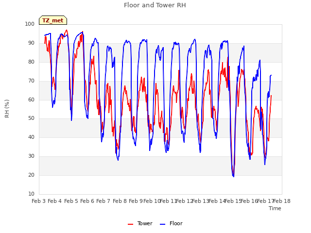 plot of Floor and Tower RH