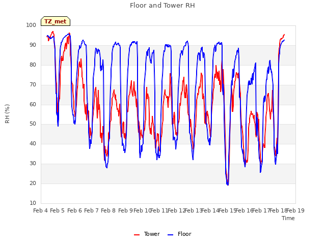 plot of Floor and Tower RH