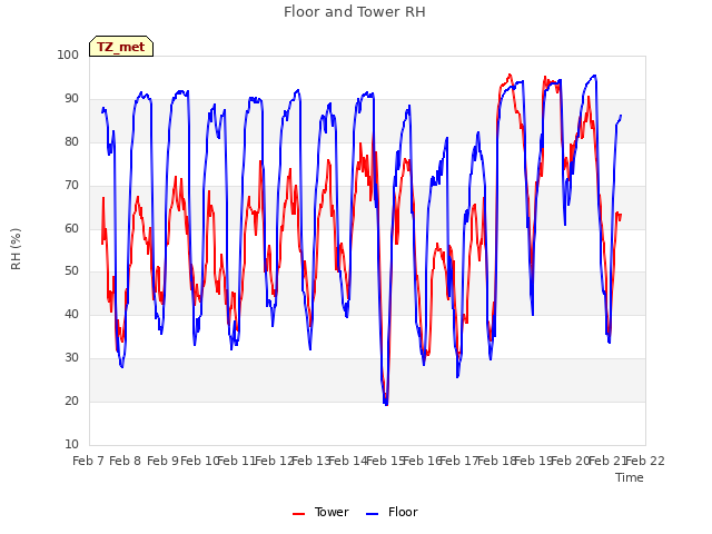 plot of Floor and Tower RH