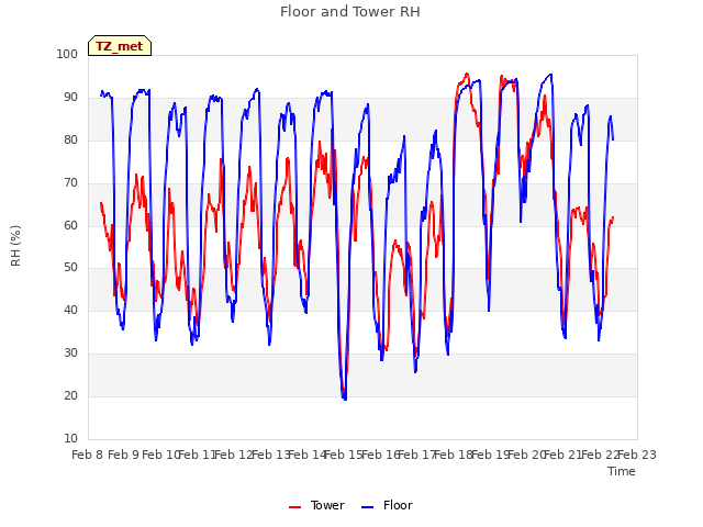 plot of Floor and Tower RH