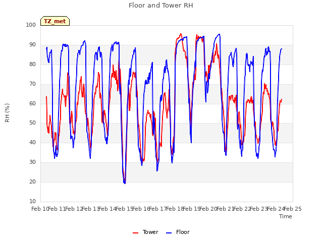 plot of Floor and Tower RH