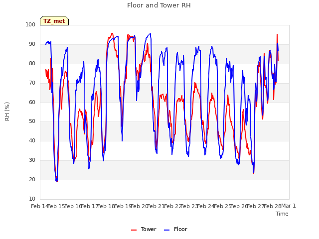 plot of Floor and Tower RH