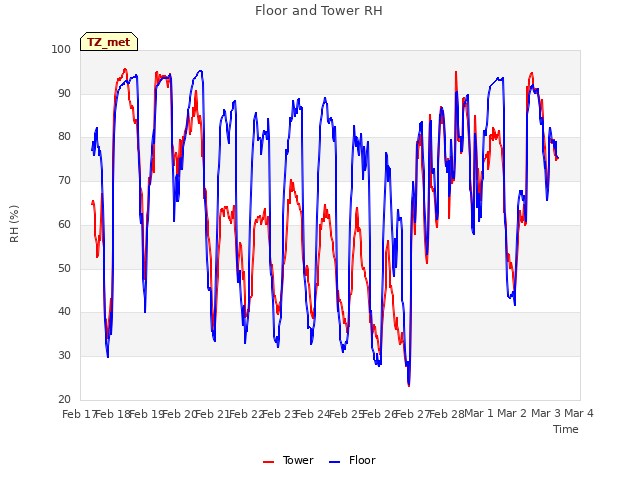 plot of Floor and Tower RH