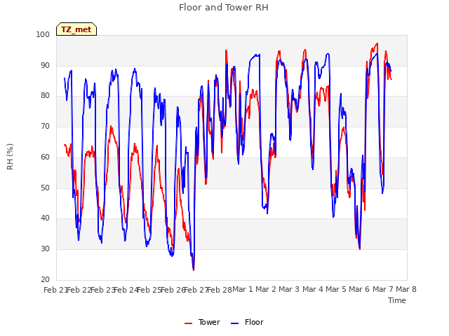 plot of Floor and Tower RH