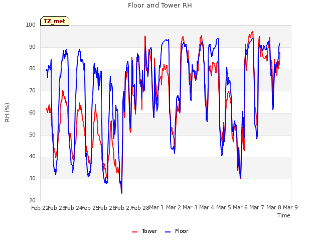 plot of Floor and Tower RH