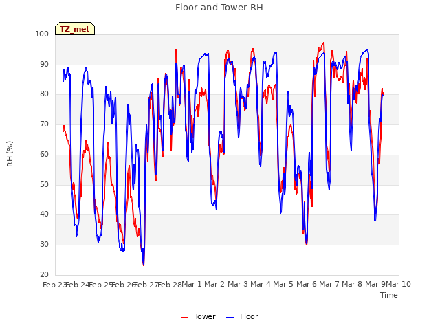 plot of Floor and Tower RH