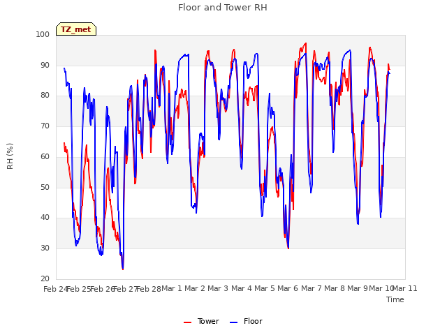 plot of Floor and Tower RH