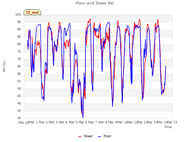plot of Floor and Tower RH