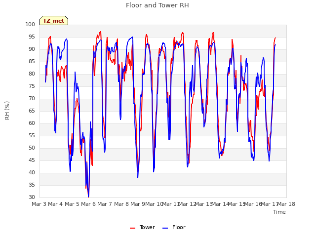 plot of Floor and Tower RH