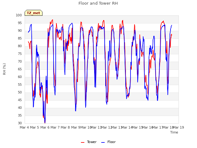 plot of Floor and Tower RH