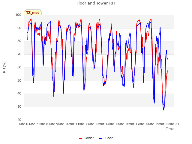 plot of Floor and Tower RH