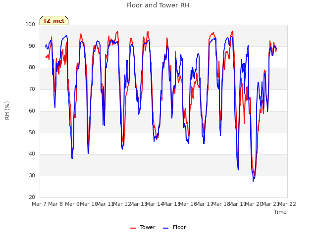 plot of Floor and Tower RH