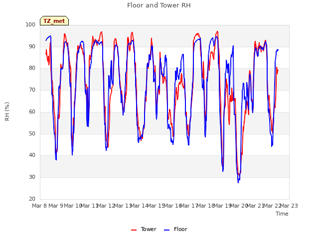 plot of Floor and Tower RH